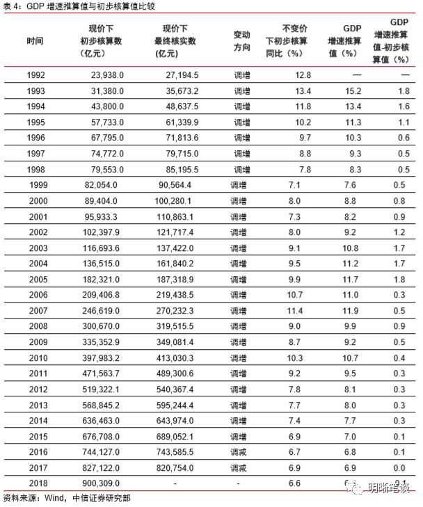 gdp统计方法_前纽约联储主席杜德利 鲍威尔开始对特朗普的政治施压展开反击了(2)